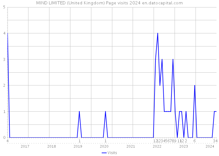 MIND LIMITED (United Kingdom) Page visits 2024 