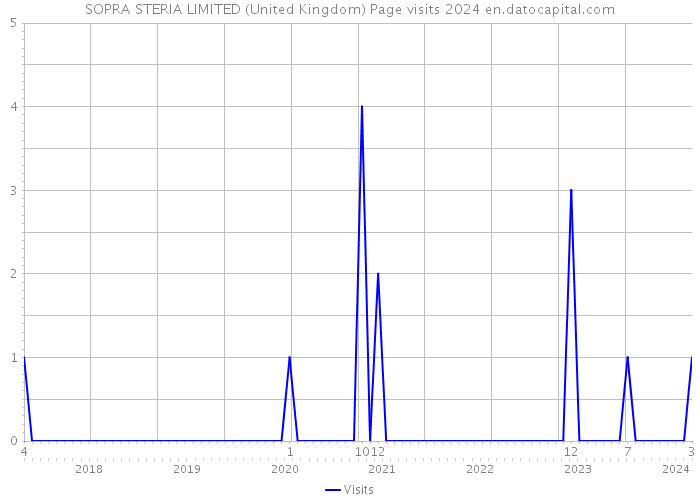 SOPRA STERIA LIMITED (United Kingdom) Page visits 2024 