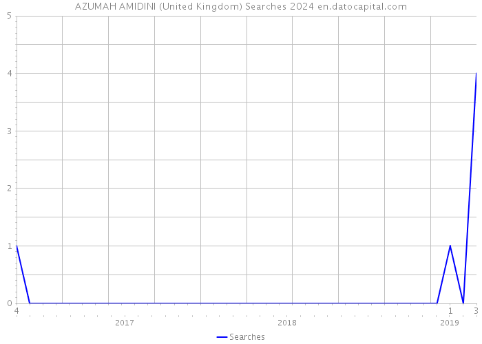 AZUMAH AMIDINI (United Kingdom) Searches 2024 