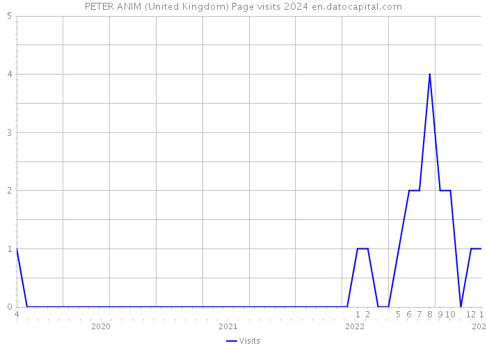 PETER ANIM (United Kingdom) Page visits 2024 
