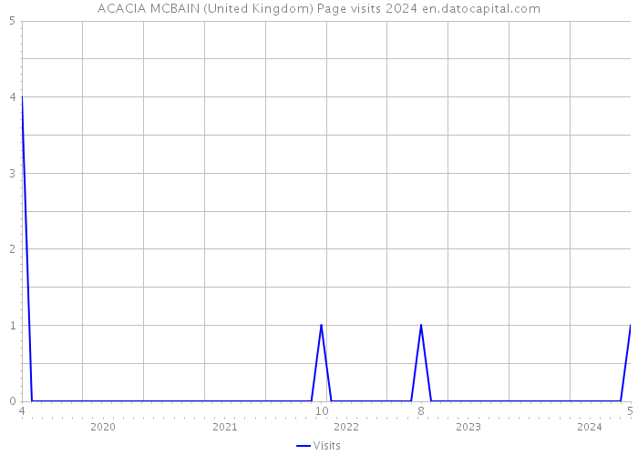ACACIA MCBAIN (United Kingdom) Page visits 2024 