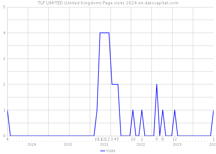 TLP LIMITED (United Kingdom) Page visits 2024 