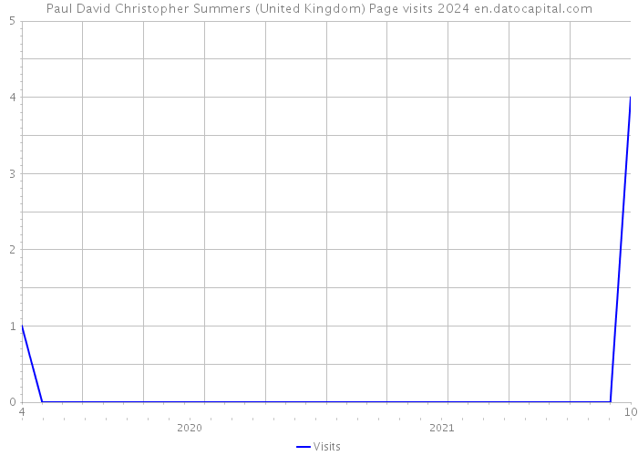 Paul David Christopher Summers (United Kingdom) Page visits 2024 