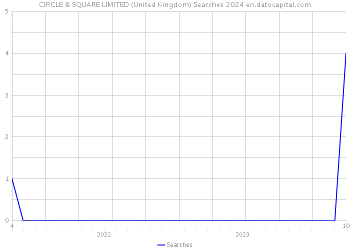CIRCLE & SQUARE LIMITED (United Kingdom) Searches 2024 