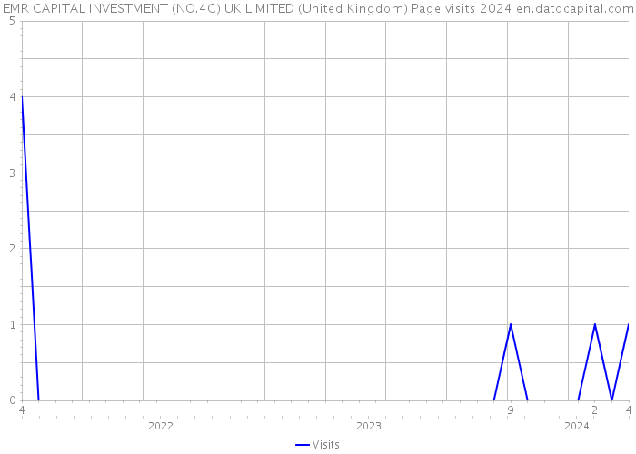 EMR CAPITAL INVESTMENT (NO.4C) UK LIMITED (United Kingdom) Page visits 2024 