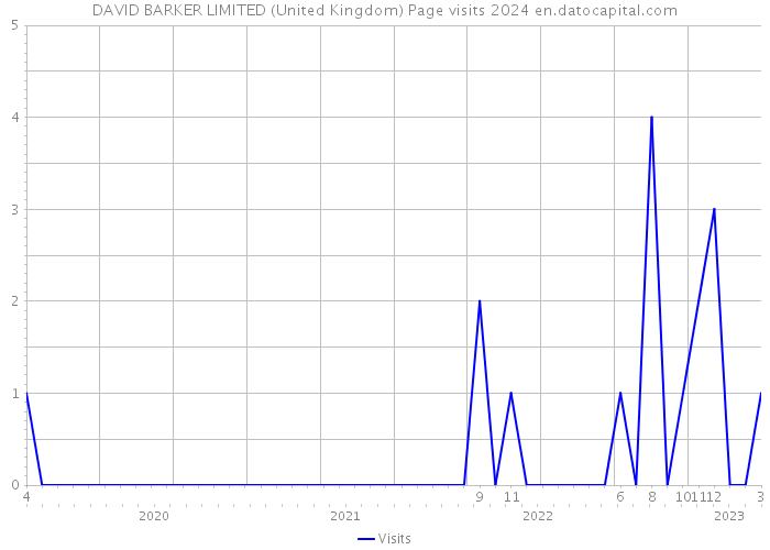 DAVID BARKER LIMITED (United Kingdom) Page visits 2024 