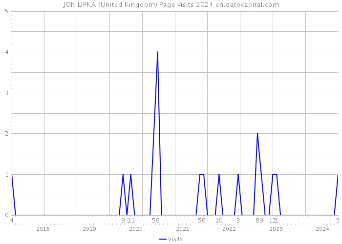 JON LIPKA (United Kingdom) Page visits 2024 