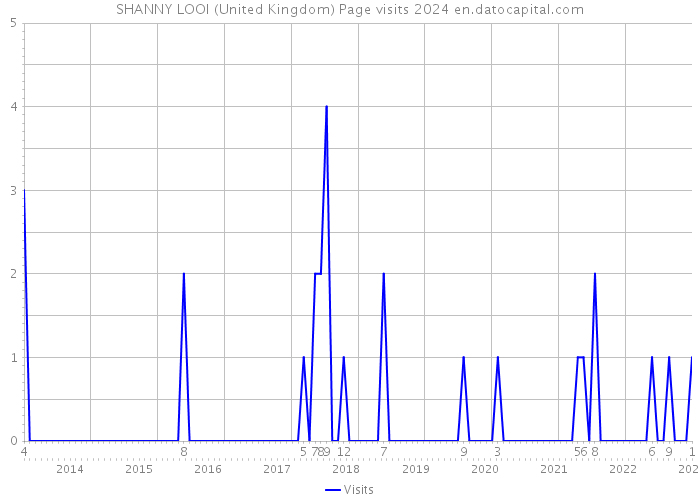 SHANNY LOOI (United Kingdom) Page visits 2024 