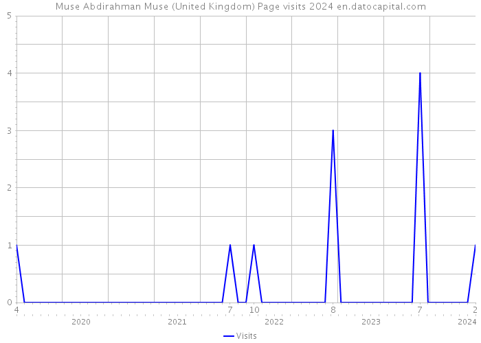 Muse Abdirahman Muse (United Kingdom) Page visits 2024 