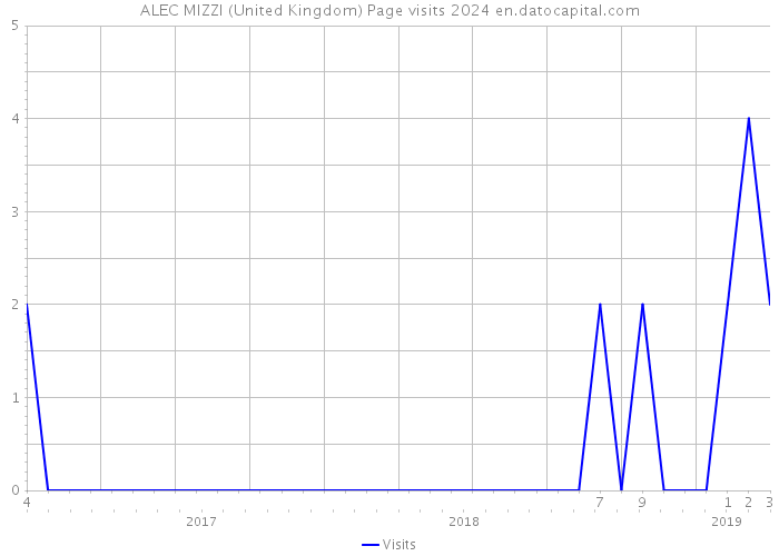 ALEC MIZZI (United Kingdom) Page visits 2024 