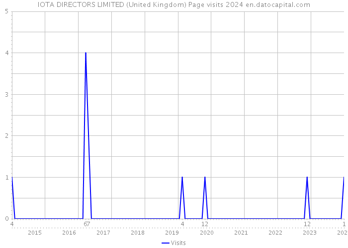 IOTA DIRECTORS LIMITED (United Kingdom) Page visits 2024 