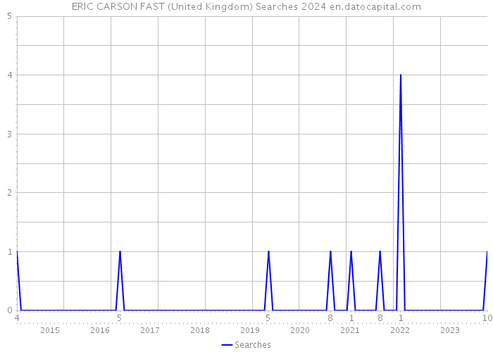 ERIC CARSON FAST (United Kingdom) Searches 2024 