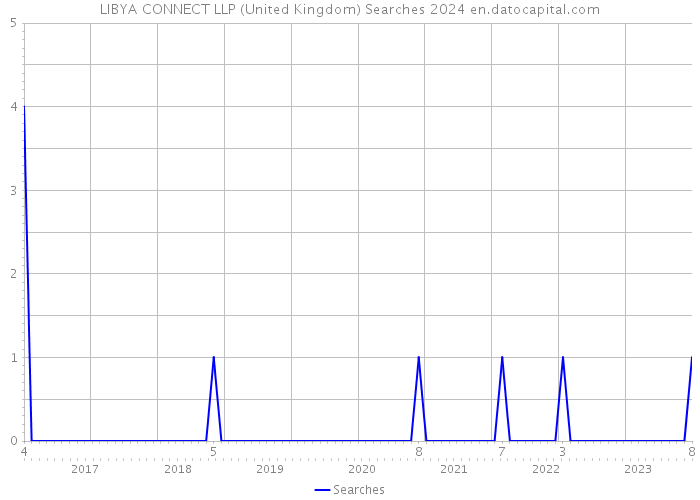 LIBYA CONNECT LLP (United Kingdom) Searches 2024 