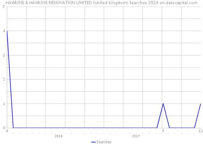 HAWKINS & HAWKINS RENOVATION LIMITED (United Kingdom) Searches 2024 