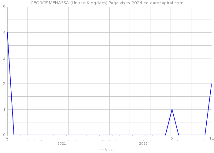 GEORGE MENASSA (United Kingdom) Page visits 2024 