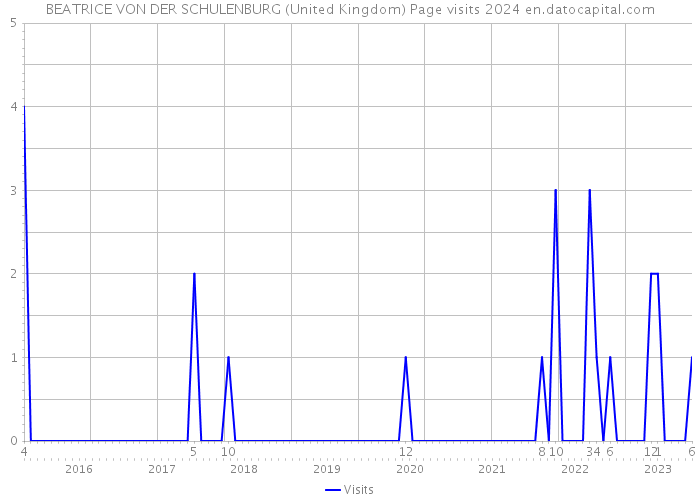 BEATRICE VON DER SCHULENBURG (United Kingdom) Page visits 2024 