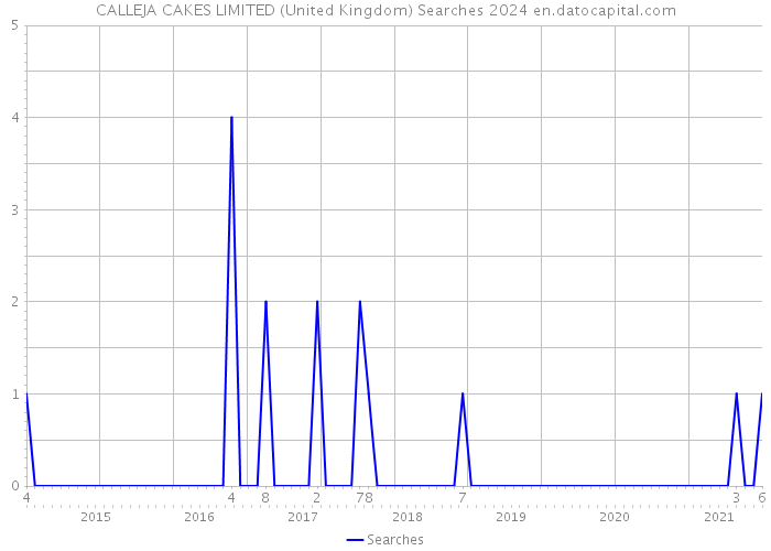 CALLEJA CAKES LIMITED (United Kingdom) Searches 2024 