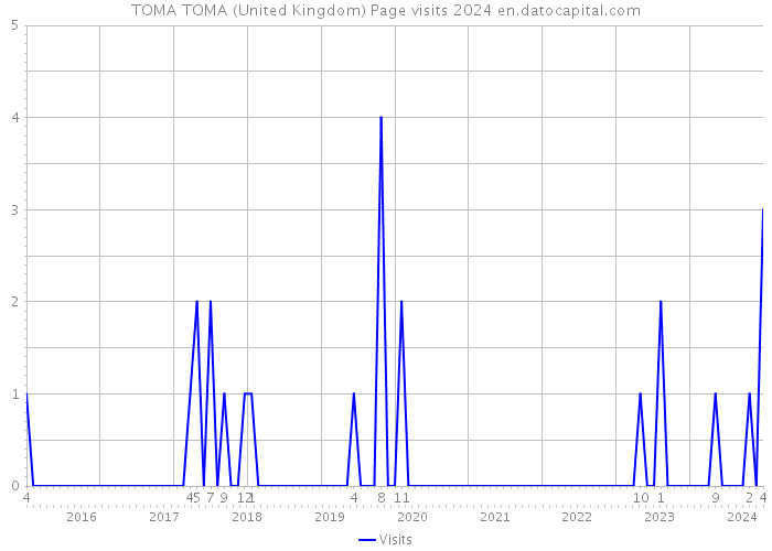 TOMA TOMA (United Kingdom) Page visits 2024 