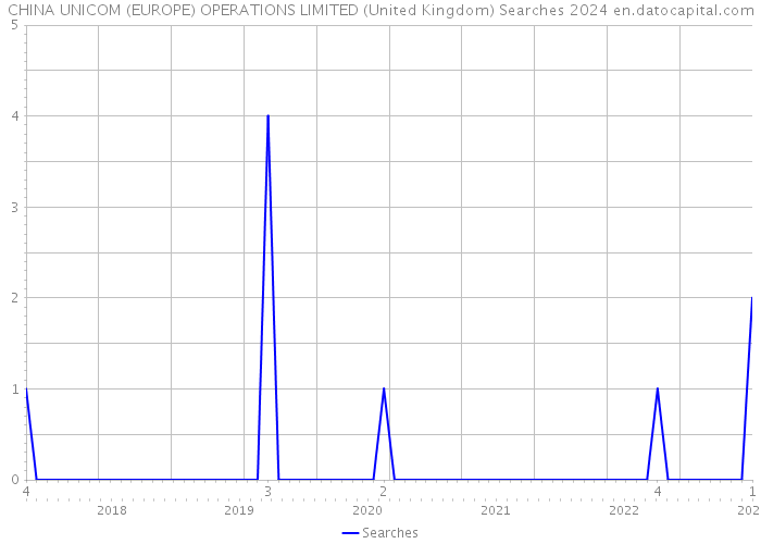 CHINA UNICOM (EUROPE) OPERATIONS LIMITED (United Kingdom) Searches 2024 