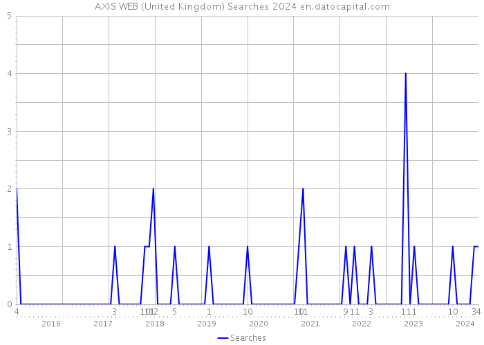 AXIS WEB (United Kingdom) Searches 2024 