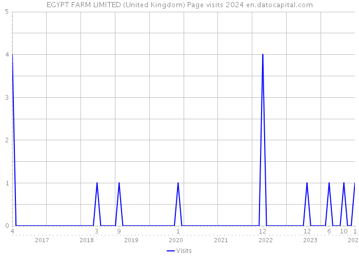 EGYPT FARM LIMITED (United Kingdom) Page visits 2024 