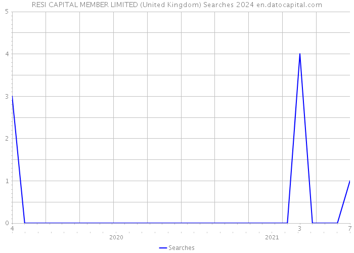 RESI CAPITAL MEMBER LIMITED (United Kingdom) Searches 2024 