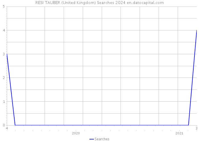 RESI TAUBER (United Kingdom) Searches 2024 