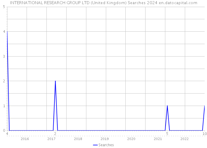 INTERNATIONAL RESEARCH GROUP LTD (United Kingdom) Searches 2024 