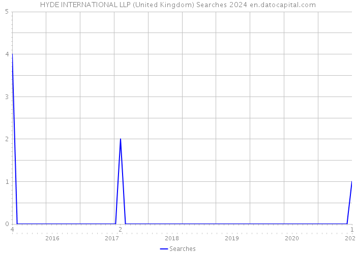 HYDE INTERNATIONAL LLP (United Kingdom) Searches 2024 