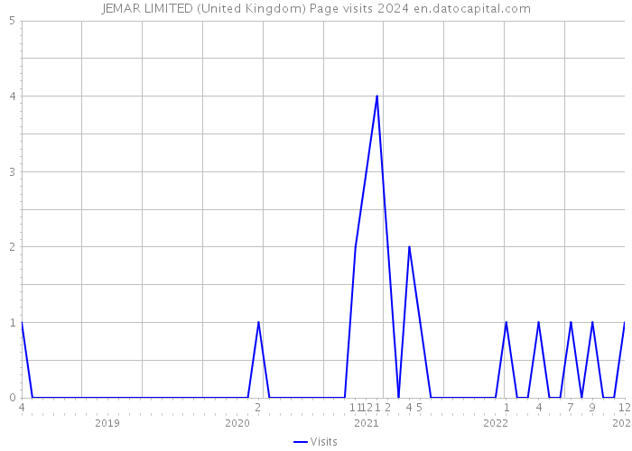 JEMAR LIMITED (United Kingdom) Page visits 2024 