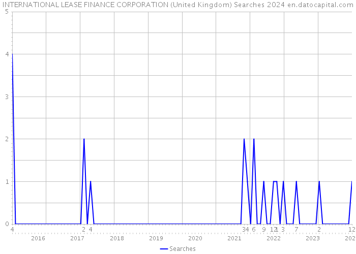 INTERNATIONAL LEASE FINANCE CORPORATION (United Kingdom) Searches 2024 