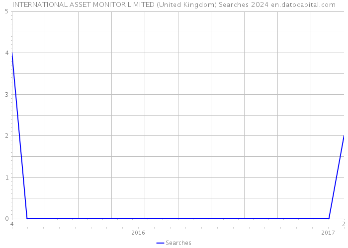 INTERNATIONAL ASSET MONITOR LIMITED (United Kingdom) Searches 2024 