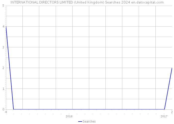INTERNATIONAL DIRECTORS LIMITED (United Kingdom) Searches 2024 