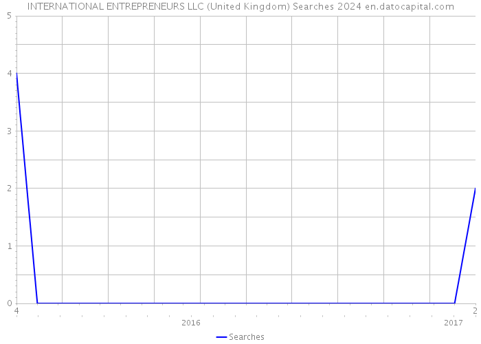 INTERNATIONAL ENTREPRENEURS LLC (United Kingdom) Searches 2024 