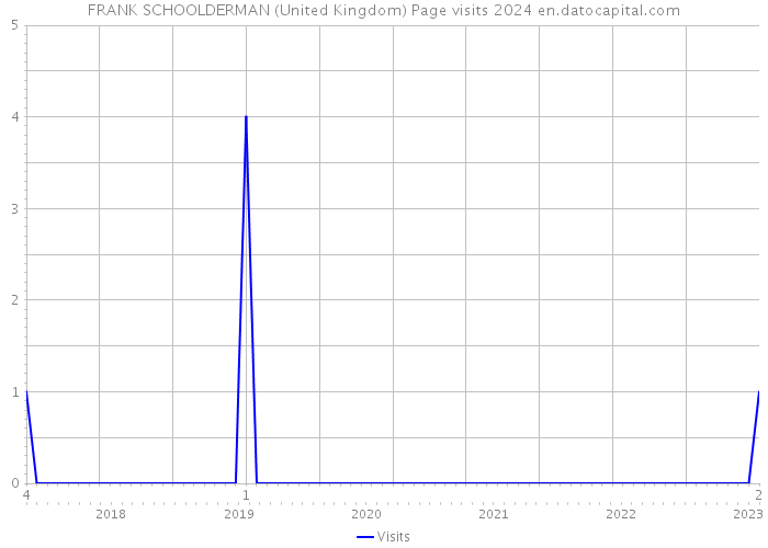 FRANK SCHOOLDERMAN (United Kingdom) Page visits 2024 