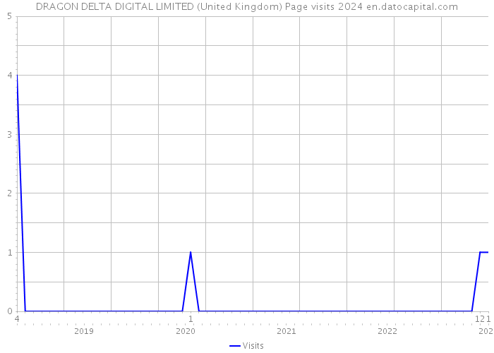 DRAGON DELTA DIGITAL LIMITED (United Kingdom) Page visits 2024 