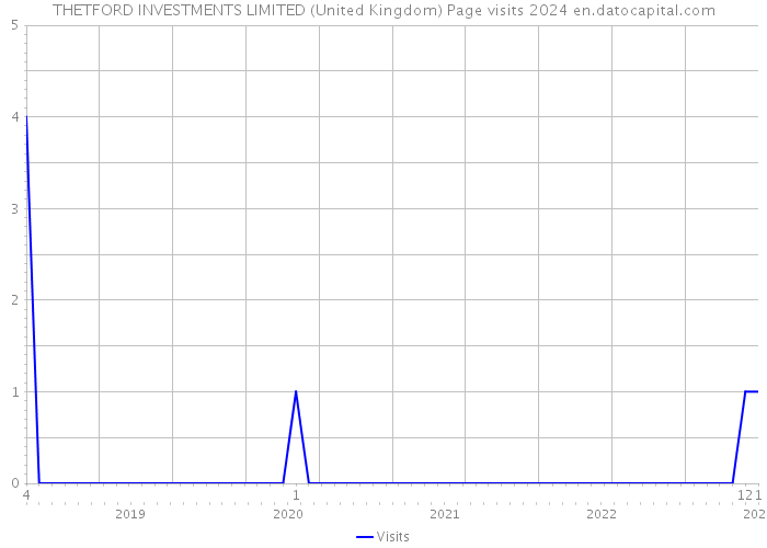 THETFORD INVESTMENTS LIMITED (United Kingdom) Page visits 2024 