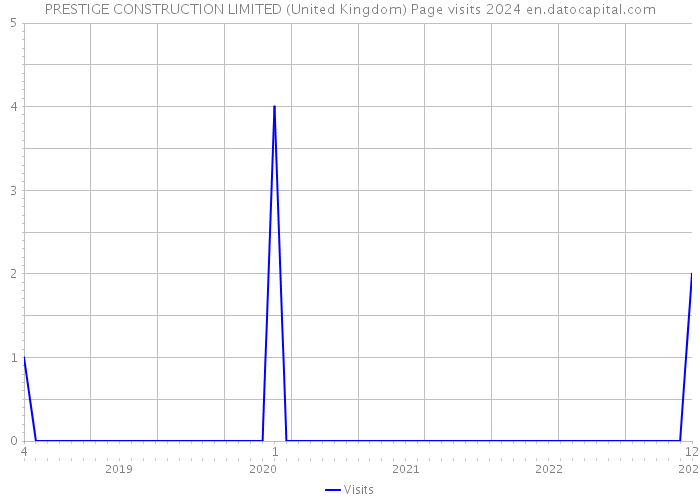 PRESTIGE CONSTRUCTION LIMITED (United Kingdom) Page visits 2024 
