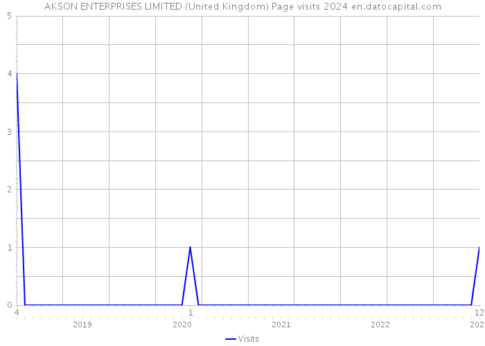 AKSON ENTERPRISES LIMITED (United Kingdom) Page visits 2024 