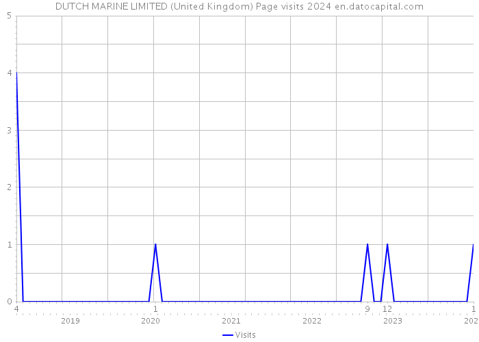 DUTCH MARINE LIMITED (United Kingdom) Page visits 2024 