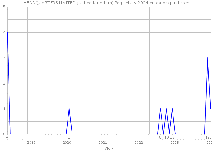 HEADQUARTERS LIMITED (United Kingdom) Page visits 2024 