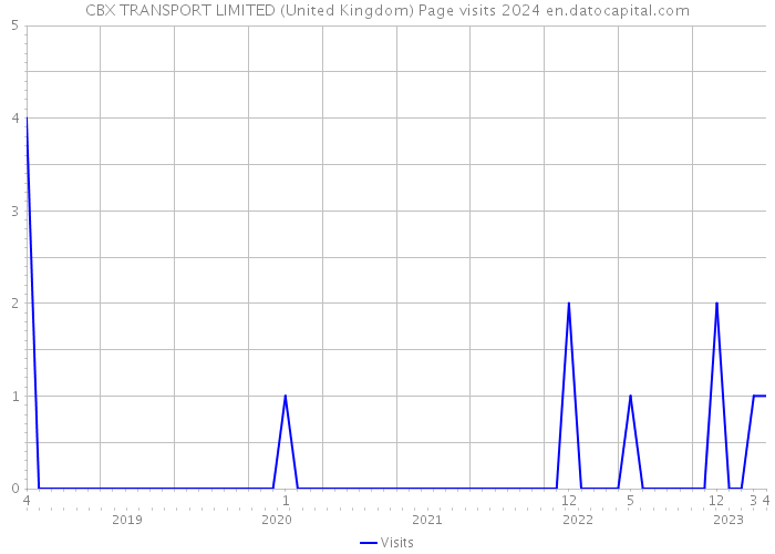 CBX TRANSPORT LIMITED (United Kingdom) Page visits 2024 