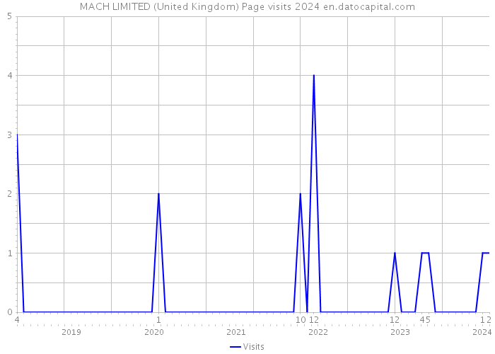 MACH LIMITED (United Kingdom) Page visits 2024 