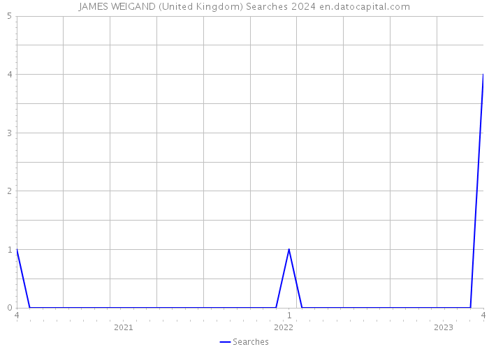 JAMES WEIGAND (United Kingdom) Searches 2024 