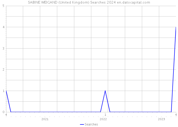 SABINE WEIGAND (United Kingdom) Searches 2024 