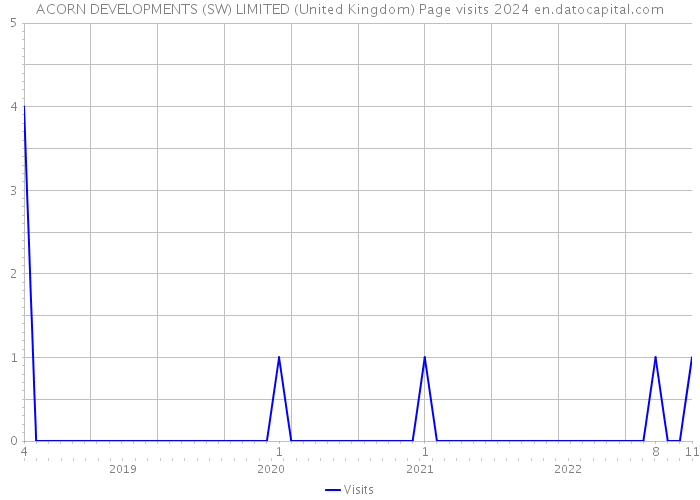 ACORN DEVELOPMENTS (SW) LIMITED (United Kingdom) Page visits 2024 
