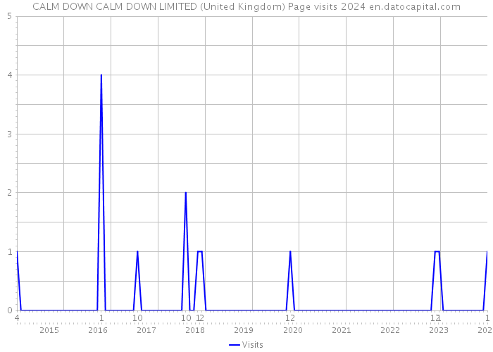 CALM DOWN CALM DOWN LIMITED (United Kingdom) Page visits 2024 