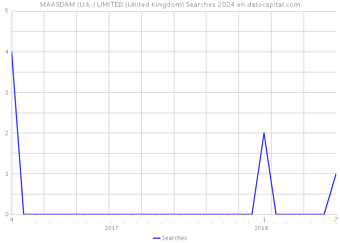 MAASDAM (U.K.) LIMITED (United Kingdom) Searches 2024 