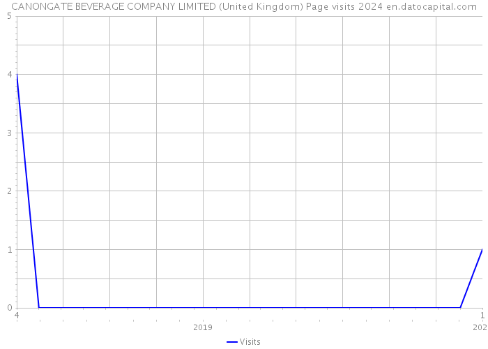 CANONGATE BEVERAGE COMPANY LIMITED (United Kingdom) Page visits 2024 