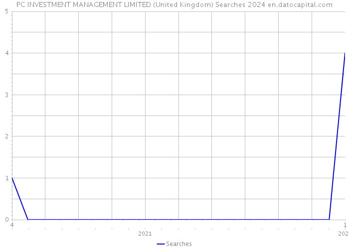 PC INVESTMENT MANAGEMENT LIMITED (United Kingdom) Searches 2024 